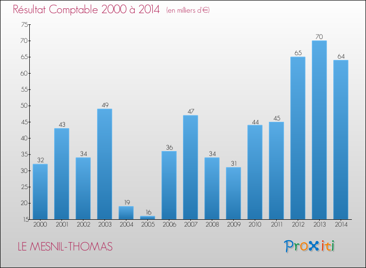 Evolution du résultat comptable pour la commune de LE MESNIL-THOMAS de 2000 à 2014 Evolution du résultat comptable pour LE MESNIL-THOMAS de 2000 à 2014
