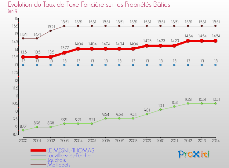 Evolution du taux de la taxe foncière sur le bati pour LE MESNIL-THOMAS et les communes proches de 2000 à 2014 Comparaison des taux de taxe foncière sur le bati pour LE MESNIL-THOMAS et les communes voisines de 2000 à 2014