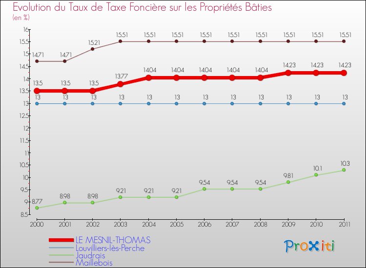 Evolution du taux de la taxe foncière sur le bati pour LE MESNIL-THOMAS et les communes proches Comparaison des taux de taxe foncière sur le bati pour LE MESNIL-THOMAS et les communes voisines