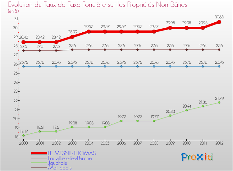 Evolution du taux de la taxe foncière sur les immeubles et terrains non batis pour LE MESNIL-THOMAS et les communes proches de 2000 à 2012 Comparaison des taux de la taxe foncière sur les immeubles et terrains non batis pour LE MESNIL-THOMAS et les communes voisines de 2000 à 2012