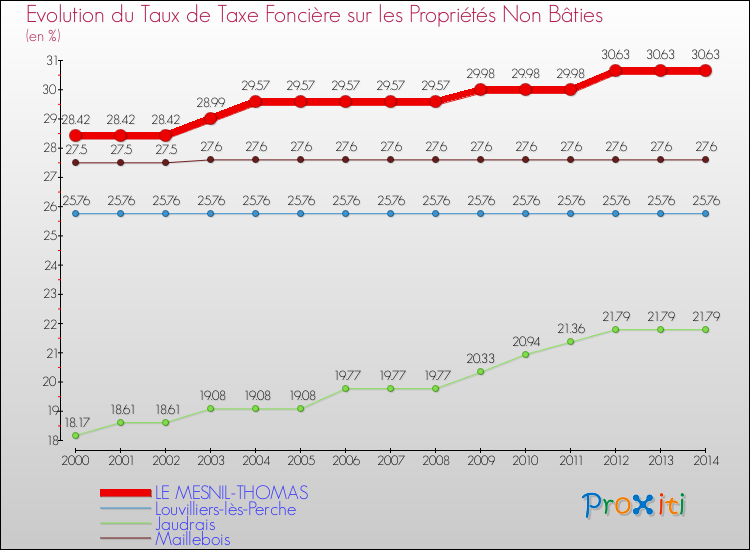 Evolution du taux de la taxe foncière sur les immeubles et terrains non batis pour LE MESNIL-THOMAS et les communes proches de 2000 à 2014 Comparaison des taux de la taxe foncière sur les immeubles et terrains non batis pour LE MESNIL-THOMAS et les communes voisines de 2000 à 2014