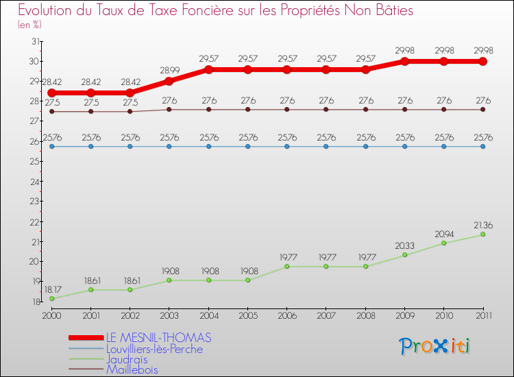 Evolution du taux de la taxe foncière sur les immeubles et terrains non batis pour LE MESNIL-THOMAS et les communes proches Comparaison des taux de la taxe foncière sur les immeubles et terrains non batis pour LE MESNIL-THOMAS et les communes voisines