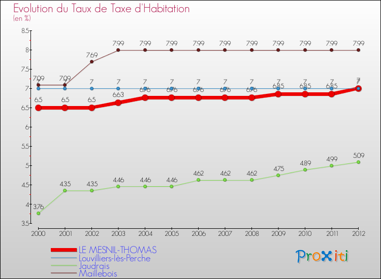 Evolution du taux de la taxe d'habitation pour LE MESNIL-THOMAS et les communes proches Comparaison des taux de la taxe d'habitation pour LE MESNIL-THOMAS et les communes voisines