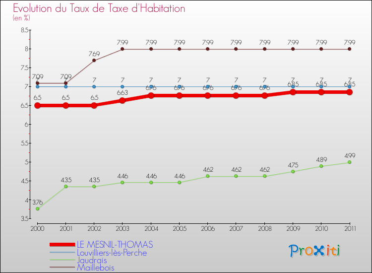 Evolution du taux de la taxe d'habitation pour LE MESNIL-THOMAS et les communes proches Comparaison des taux de la taxe d'habitation pour LE MESNIL-THOMAS et les communes voisines