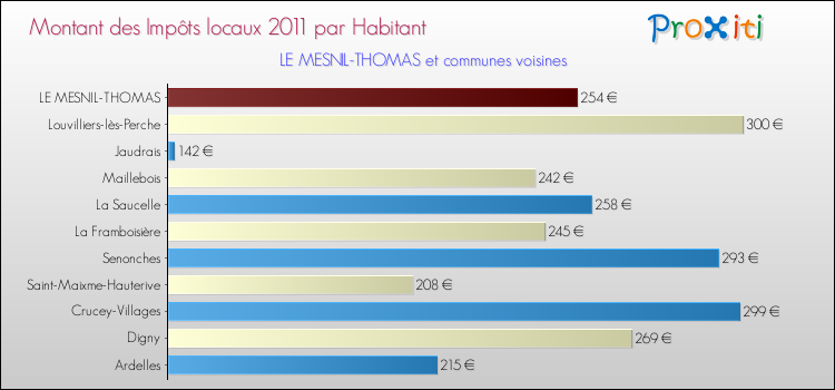 Montant des impôts locaux par Habitant pour LE MESNIL-THOMAS et les communes proches Comparaison des impôts locaux par habitant pour LE MESNIL-THOMAS et les communes voisines
