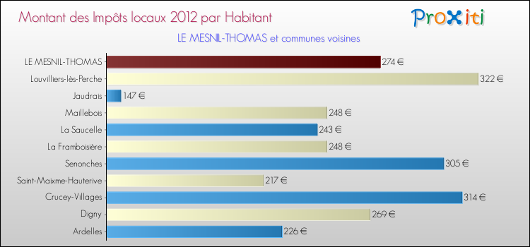 Montant des impôts locaux par Habitant pour LE MESNIL-THOMAS et les communes proches Comparaison des impôts locaux par habitant pour LE MESNIL-THOMAS et les communes voisines