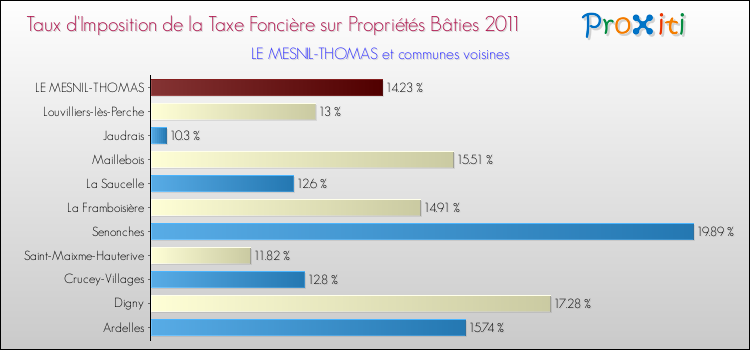 Taux d'imposition de la taxe foncière sur le bati 2011 pour LE MESNIL-THOMAS et les communes proches Comparaison des taux d'imposition de la taxe foncière sur le bati 2011 pour LE MESNIL-THOMAS et les communes voisines