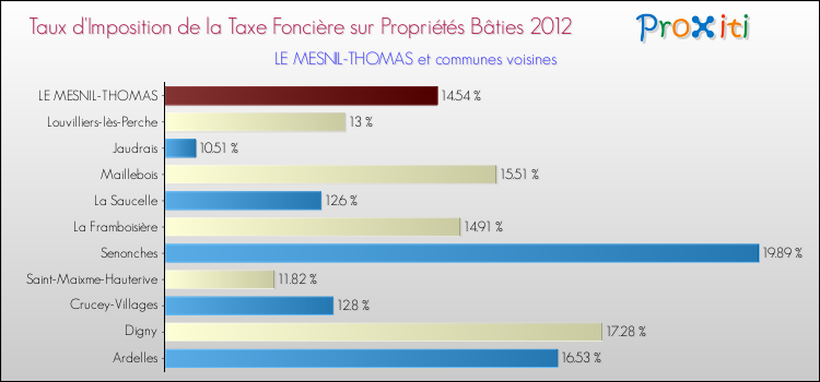 Taux d'imposition de la taxe foncière sur le bati 2012 pour LE MESNIL-THOMAS et les communes proches Comparaison des taux d'imposition de la taxe foncière sur le bati 2012 pour LE MESNIL-THOMAS et les communes voisines