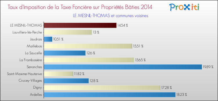 Taux d'imposition de la taxe foncière sur le bati 2014 pour LE MESNIL-THOMAS et les communes proches Comparaison des taux d'imposition de la taxe foncière sur le bati 2014 pour LE MESNIL-THOMAS et les communes voisines