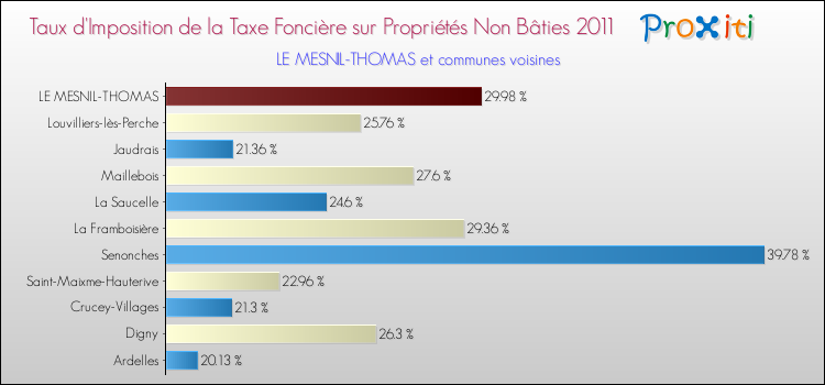 Taux d'imposition de la taxe foncière sur les immeubles et terrains non batis 2011 pour LE MESNIL-THOMAS et les communes proches Comparaison des taux d'imposition de la taxe foncière sur les immeubles et terrains non batis 2011 pour LE MESNIL-THOMAS et les communes voisines