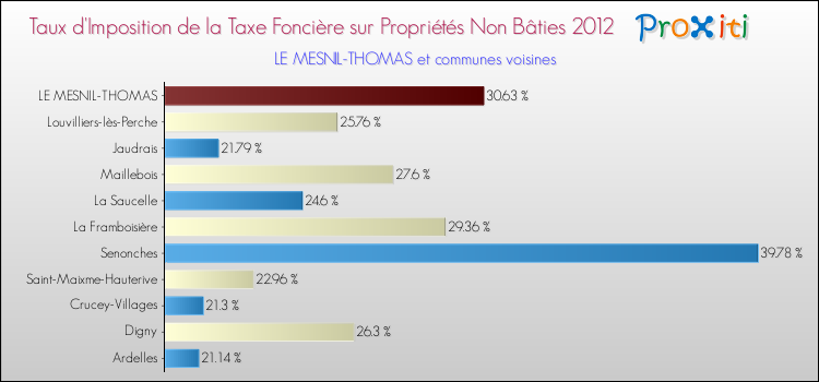 Taux d'imposition de la taxe foncière sur les immeubles et terrains non batis 2012 pour LE MESNIL-THOMAS et les communes proches Comparaison des taux d'imposition de la taxe foncière sur les immeubles et terrains non batis 2012 pour LE MESNIL-THOMAS et les communes voisines