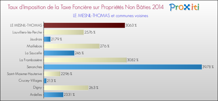 Taux d'imposition de la taxe foncière sur les immeubles et terrains non batis 2014 pour LE MESNIL-THOMAS et les communes proches Comparaison des taux d'imposition de la taxe foncière sur les immeubles et terrains non batis 2014 pour LE MESNIL-THOMAS et les communes voisines