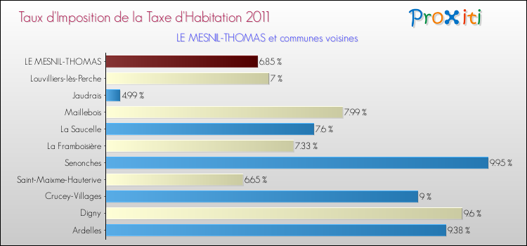 Taux d'imposition de la taxe d'habitation 2011 pour LE MESNIL-THOMAS et les communes proches Comparaison des taux d'imposition de la taxe d'habitation 2011 pour LE MESNIL-THOMAS et les communes voisines