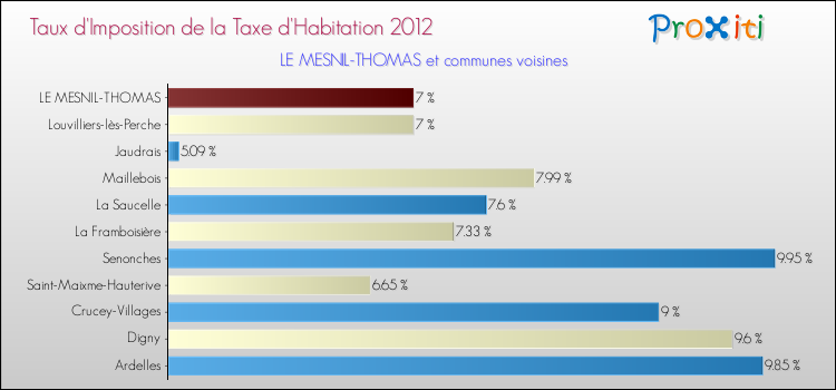 Taux d'imposition de la taxe d'habitation 2012 pour LE MESNIL-THOMAS et les communes proches Comparaison des taux d'imposition de la taxe d'habitation 2012 pour LE MESNIL-THOMAS et les communes voisines