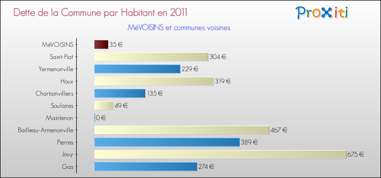 Dette par habitant de la commune en 2011 pour MéVOISINS et les communes proches Comparaison de la dette par habitant de la commune en 2011 pour MéVOISINS et les communes voisines