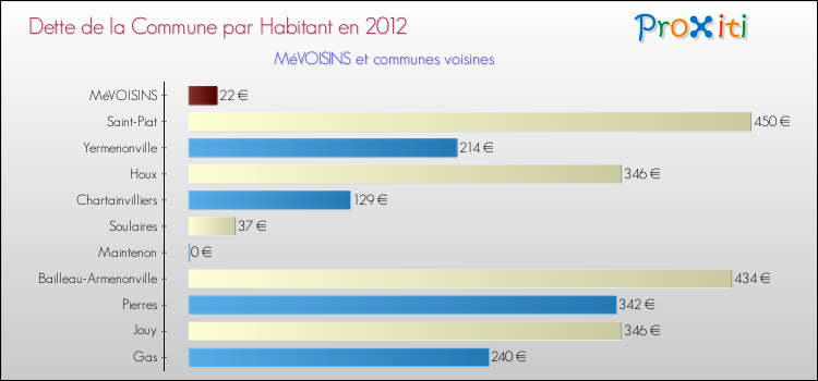 Dette par habitant de la commune en 2012 pour MéVOISINS et les communes proches Comparaison de la dette par habitant de la commune en 2012 pour MéVOISINS et les communes voisines