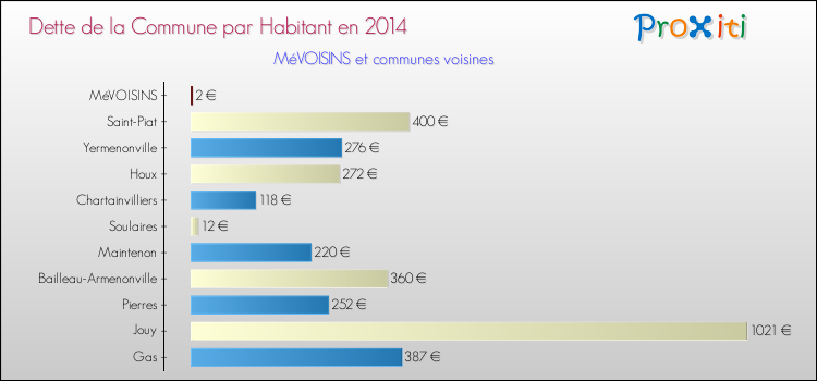 Dette par habitant de la commune en 2014 pour MéVOISINS et les communes proches Comparaison de la dette par habitant de la commune en 2014 pour MéVOISINS et les communes voisines