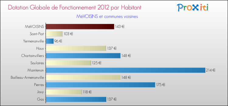 Montant des dotations globales de fonctionnement DGF par Habitant pour MéVOISINS et les communes proches Comparaison des des dotations globales de fonctionnement DGF par habitant pour MéVOISINS et les communes voisines