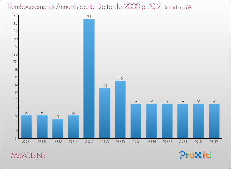 Evolution de l'annuité de la dette pour la commune de MéVOISINS de 2000 à 2012 Annuités de la dette pour MéVOISINS de 2000 à 2012