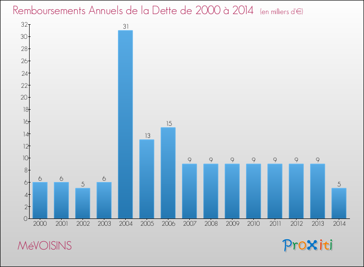 Evolution de l'annuité de la dette pour la commune de MéVOISINS de 2000 à 2014 Annuités de la dette pour MéVOISINS de 2000 à 2014