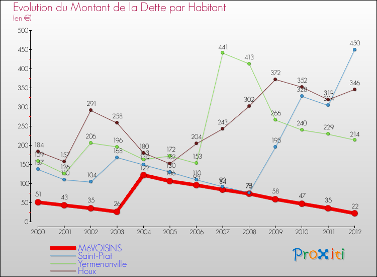 Evolution de la dette par habitant pour la commune de MéVOISINS et les communes proches de 2000 à 2012 Comparaison de la dette par habitant pour MéVOISINS et les communes voisines de 2000 à 2012