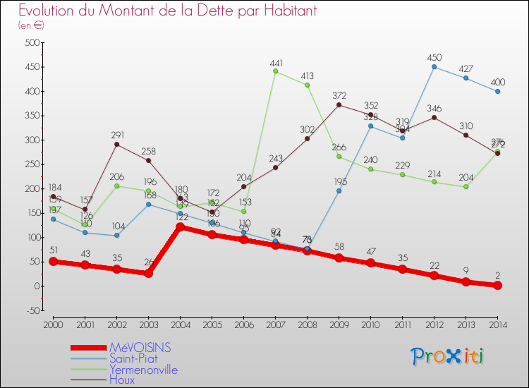 Evolution de la dette par habitant pour la commune de MéVOISINS et les communes proches de 2000 à 2014 Comparaison de la dette par habitant pour MéVOISINS et les communes voisines de 2000 à 2014