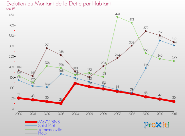 Evolution de la dette par habitant pour la commune de MéVOISINS et les communes proches Comparaison de la dette par habitant pour MéVOISINS et les communes voisines