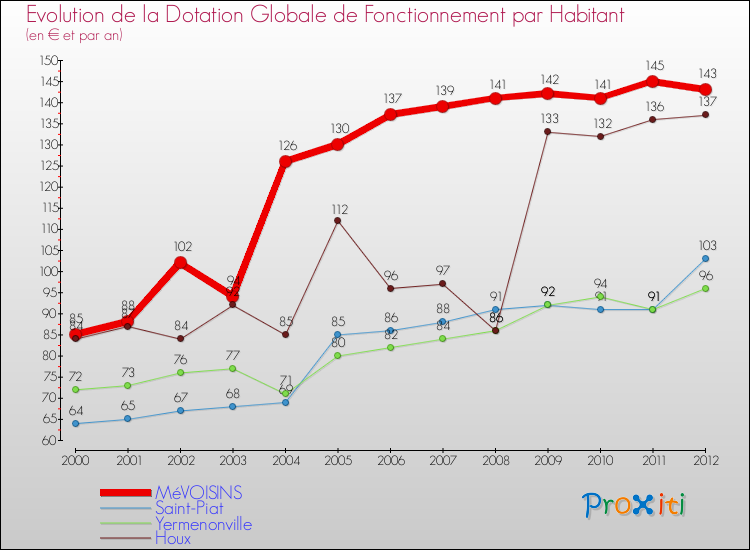 Evolution et montant de la dotation globale de fonctionnement par Habitant pour MéVOISINS et les communes proches Comparaison des dotations globales de fonctionnement par habitant pour MéVOISINS et les communes voisines