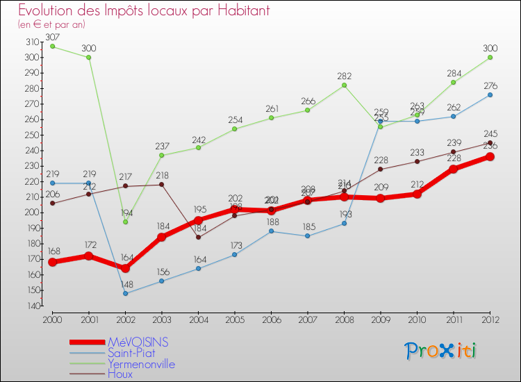 Evolution et montant des impôts locaux par Habitant pour MéVOISINS et les communes proches Comparaison des impôts locaux par habitant pour MéVOISINS et les communes voisines
