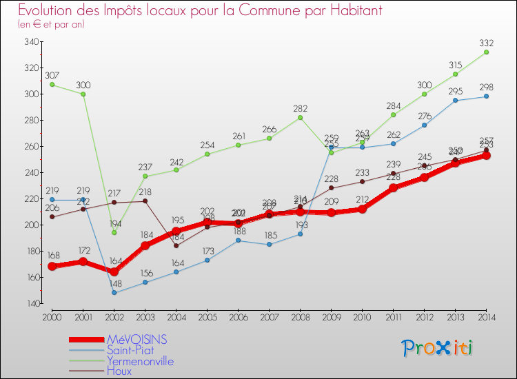 Evolution et montant des impôts locaux par Habitant pour MéVOISINS et les communes proches de 2000 à 2014 Comparaison des impôts locaux par habitant pour MéVOISINS et les communes voisines de 2000 à 2014