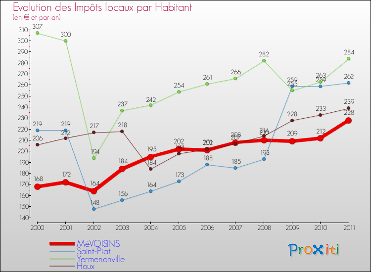 Evolution et montant des impôts locaux par Habitant pour MéVOISINS et les communes proches Comparaison des impôts locaux par habitant pour MéVOISINS et les communes voisines