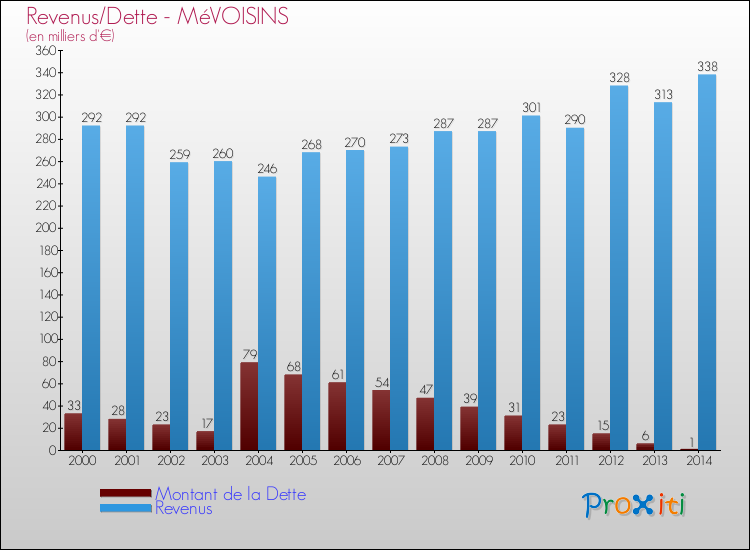 Evolution comparée de la dette et des revenus pour la commune de MéVOISINS de 2000 à 2014 Comparaison de la dette et des revenus pour MéVOISINS de 2000 à 2014
