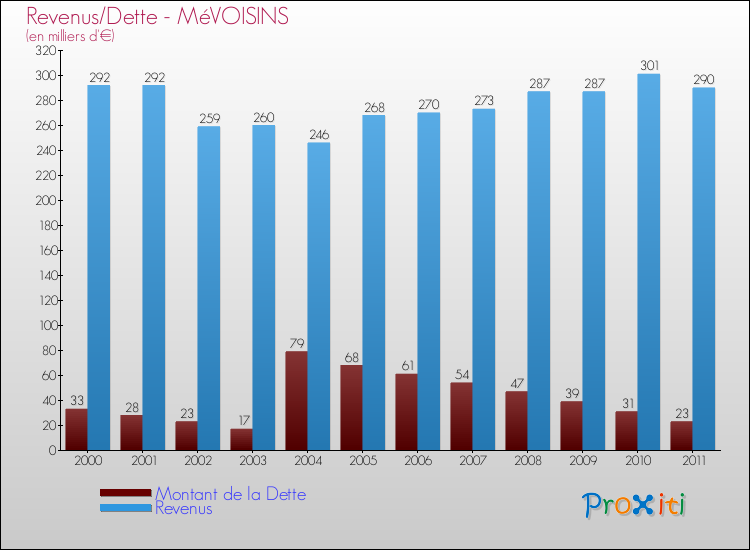 Evolution comparée de la dette et des revenus pour la commune de MéVOISINS de 2000 à 2011 Comparaison de la dette et des revenus pour MéVOISINS de 2000 à 2011