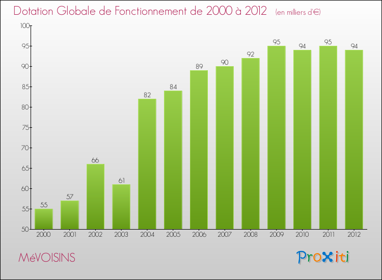 Evolution du montant de la Dotation Globale de Fonctionnement pour la commune de MéVOISINS de 2000 à 2012 Evolution du montant de la Dotation Globale de Fonctionnement pour MéVOISINS de 2000 à 2012
