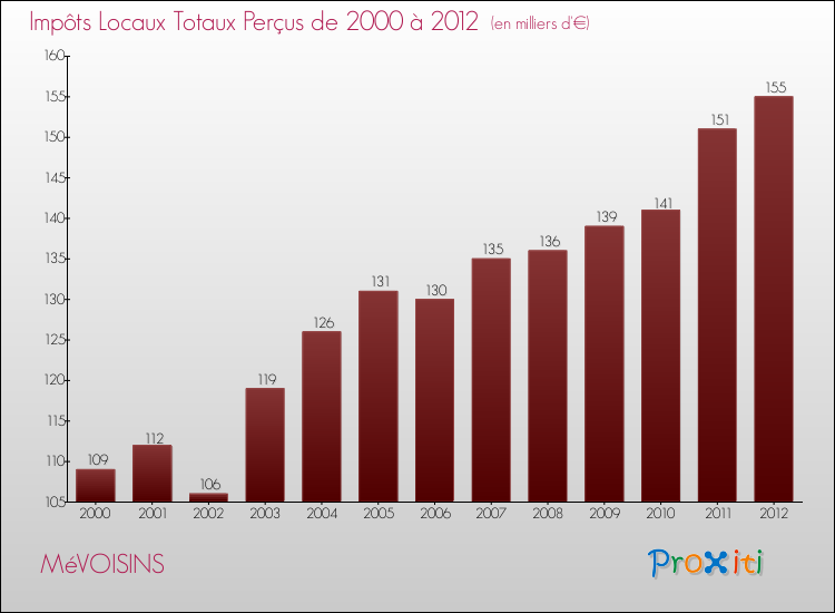 Evolution des Impôts Locaux pour la commune de MéVOISINS de 2000 à 2012 Evolution des Impôts Locaux pour MéVOISINS de 2000 à 2012