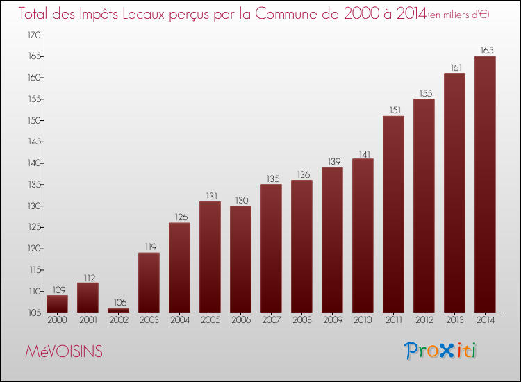 Evolution des Impôts Locaux pour la commune de MéVOISINS de 2000 à 2014 Evolution des Impôts Locaux pour MéVOISINS de 2000 à 2014