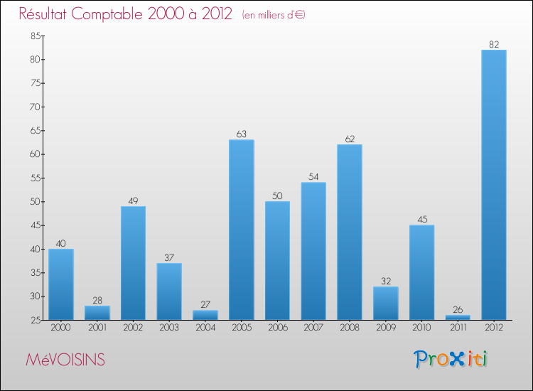 Evolution du résultat comptable pour la commune de MéVOISINS de 2000 à 2012 Evolution du résultat comptable pour MéVOISINS de 2000 à 2012