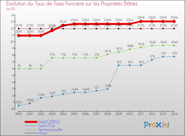 Evolution du taux de la taxe foncière sur le bati pour MéVOISINS et les communes proches de 2000 à 2014 Comparaison des taux de taxe foncière sur le bati pour MéVOISINS et les communes voisines de 2000 à 2014