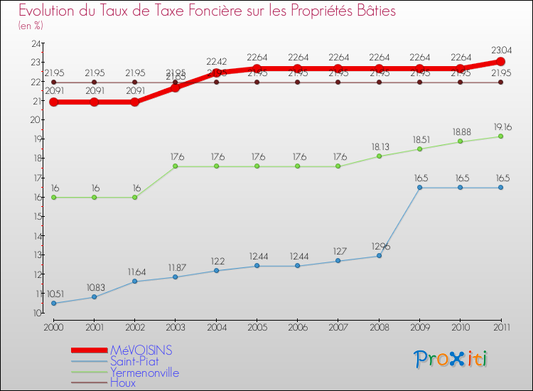 Evolution du taux de la taxe foncière sur le bati pour MéVOISINS et les communes proches Comparaison des taux de taxe foncière sur le bati pour MéVOISINS et les communes voisines