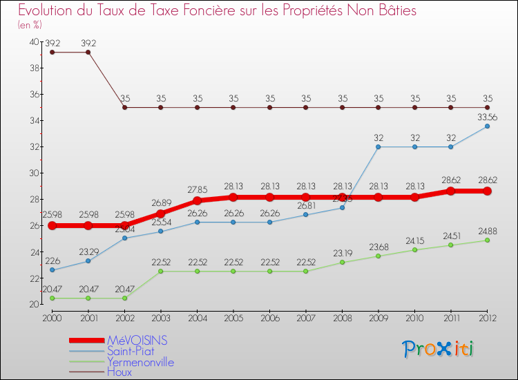 Evolution du taux de la taxe foncière sur les immeubles et terrains non batis pour MéVOISINS et les communes proches de 2000 à 2012 Comparaison des taux de la taxe foncière sur les immeubles et terrains non batis pour MéVOISINS et les communes voisines de 2000 à 2012