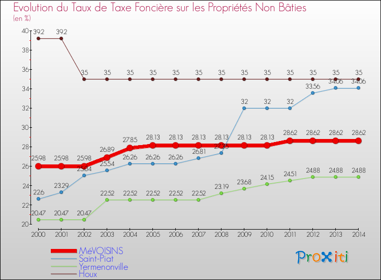 Evolution du taux de la taxe foncière sur les immeubles et terrains non batis pour MéVOISINS et les communes proches de 2000 à 2014 Comparaison des taux de la taxe foncière sur les immeubles et terrains non batis pour MéVOISINS et les communes voisines de 2000 à 2014