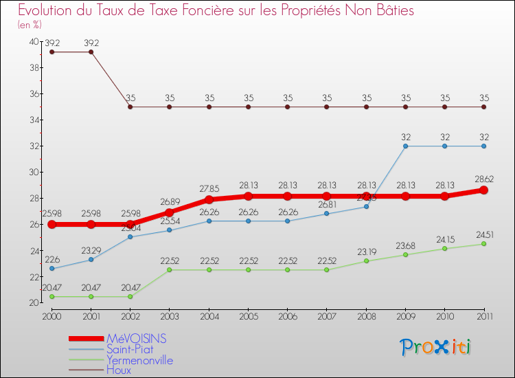Evolution du taux de la taxe foncière sur les immeubles et terrains non batis pour MéVOISINS et les communes proches Comparaison des taux de la taxe foncière sur les immeubles et terrains non batis pour MéVOISINS et les communes voisines