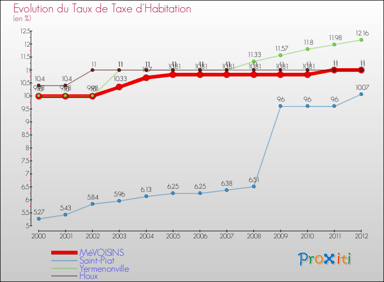 Evolution du taux de la taxe d'habitation pour MéVOISINS et les communes proches Comparaison des taux de la taxe d'habitation pour MéVOISINS et les communes voisines