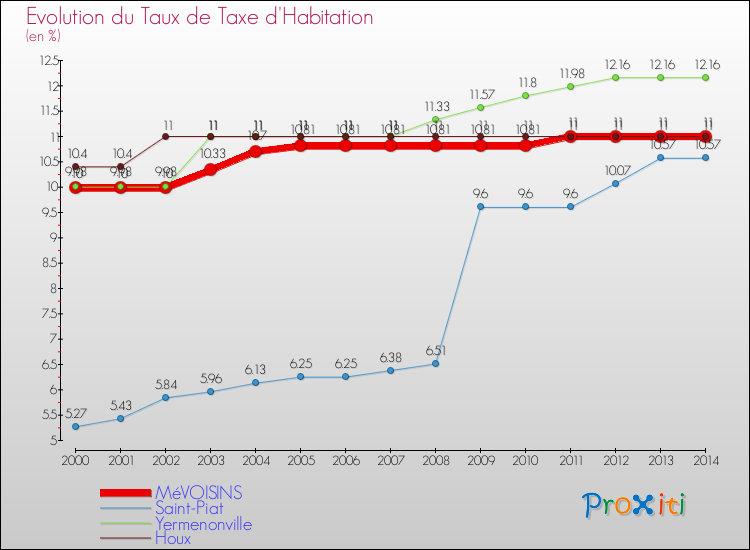 Evolution du taux de la taxe d'habitation pour MéVOISINS et les communes proches de 2000 à 2014 Comparaison des taux de la taxe d'habitation pour MéVOISINS et les communes voisines de 2000 à 2014