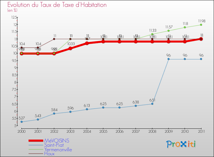 Evolution du taux de la taxe d'habitation pour MéVOISINS et les communes proches Comparaison des taux de la taxe d'habitation pour MéVOISINS et les communes voisines