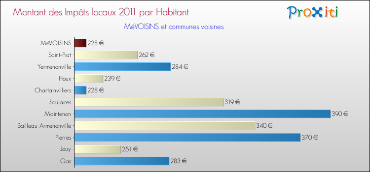 Montant des impôts locaux par Habitant pour MéVOISINS et les communes proches Comparaison des impôts locaux par habitant pour MéVOISINS et les communes voisines