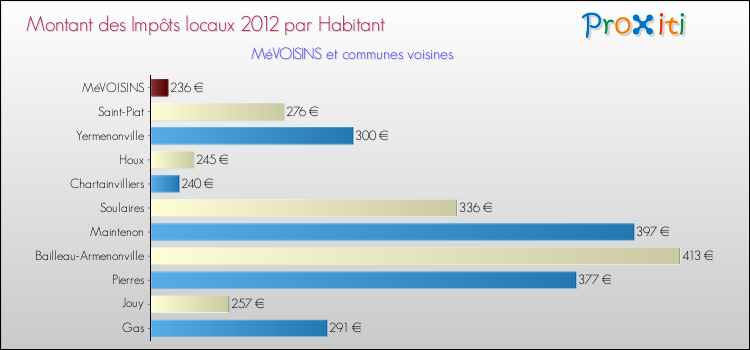 Montant des impôts locaux par Habitant pour MéVOISINS et les communes proches Comparaison des impôts locaux par habitant pour MéVOISINS et les communes voisines