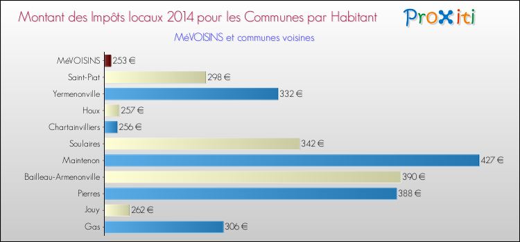 Montant des impôts locaux par Habitant pour MéVOISINS et les communes proches en 2014 Comparaison des impôts locaux par habitant pour MéVOISINS et les communes voisines en 2014