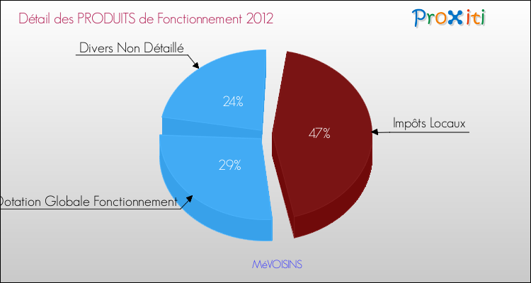 Décomposition du Budget de Fonctionnement 2012 de la commune de MéVOISINS Budget de Fonctionnement 2012 pour la commune de MéVOISINS