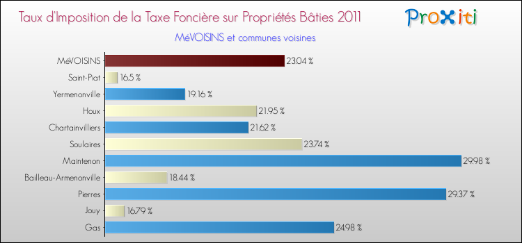 Taux d'imposition de la taxe foncière sur le bati 2011 pour MéVOISINS et les communes proches Comparaison des taux d'imposition de la taxe foncière sur le bati 2011 pour MéVOISINS et les communes voisines